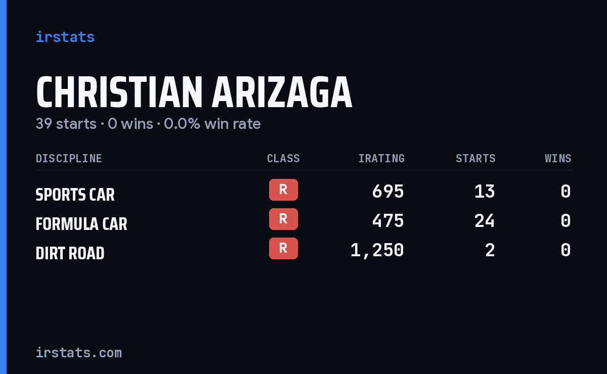 Christian Arizaga iRacing stats card