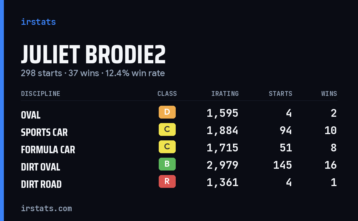 Juliet Brodie2 iRacing stats card