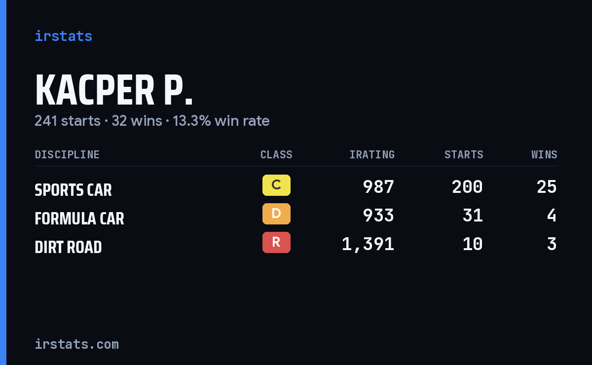 Loading... iRacing stats card