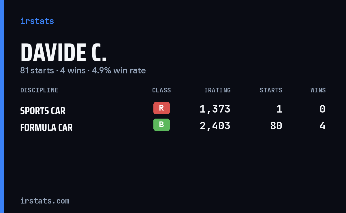 Davide C. iRacing stats card