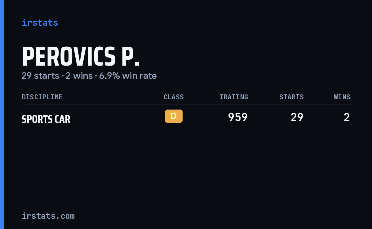 Perovics P. iRacing stats card
