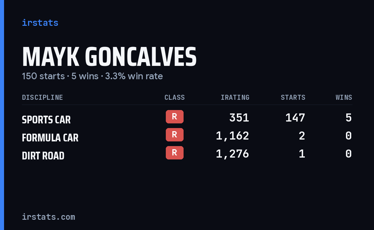 Loading... iRacing stats card
