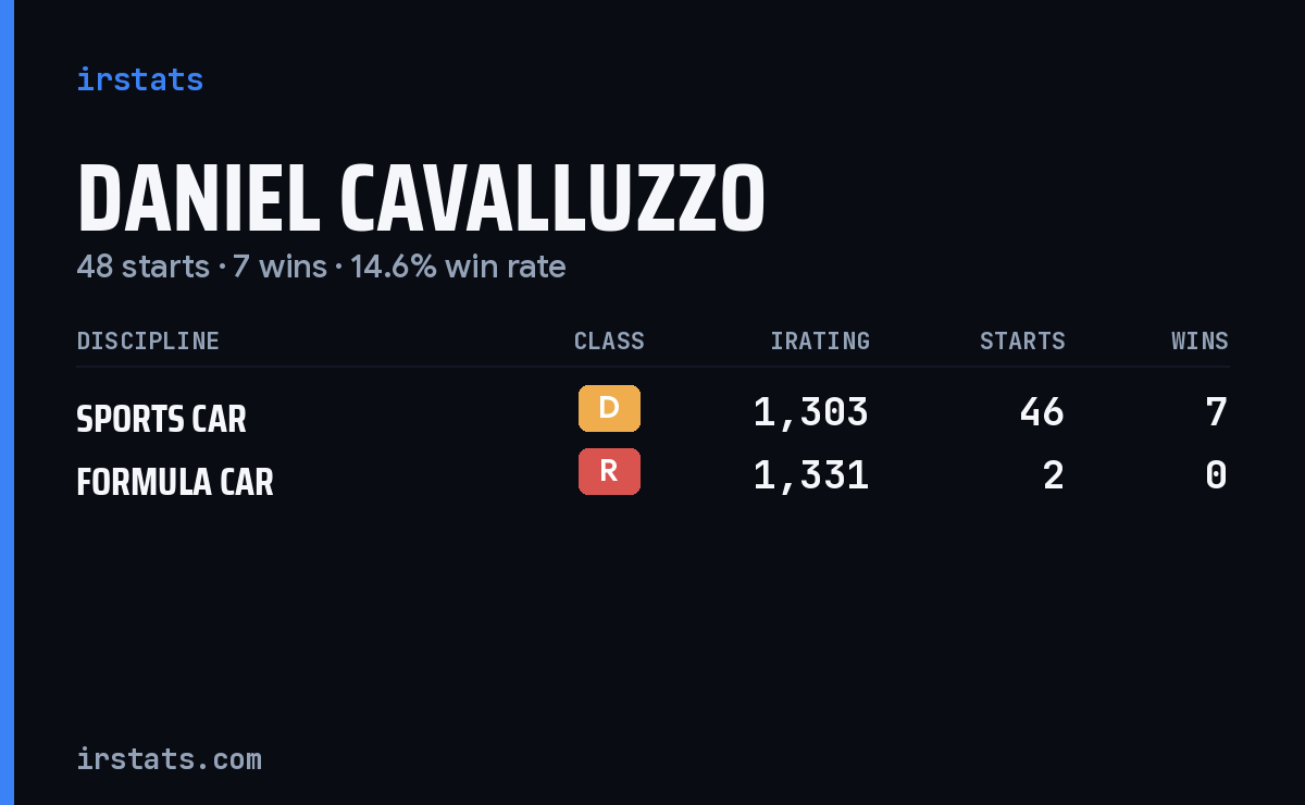 Daniel Cavalluzzo iRacing stats card