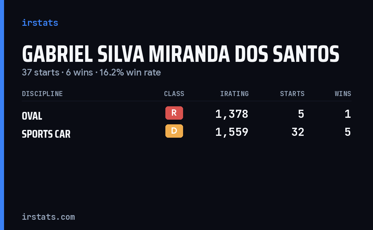 Gabriel Silva Miranda Dos Santos iRacing stats card