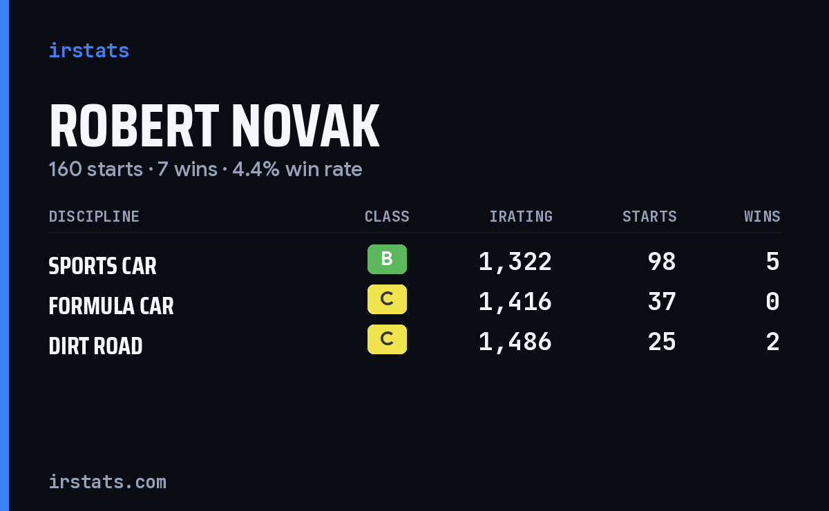 Robert Novak iRacing stats card