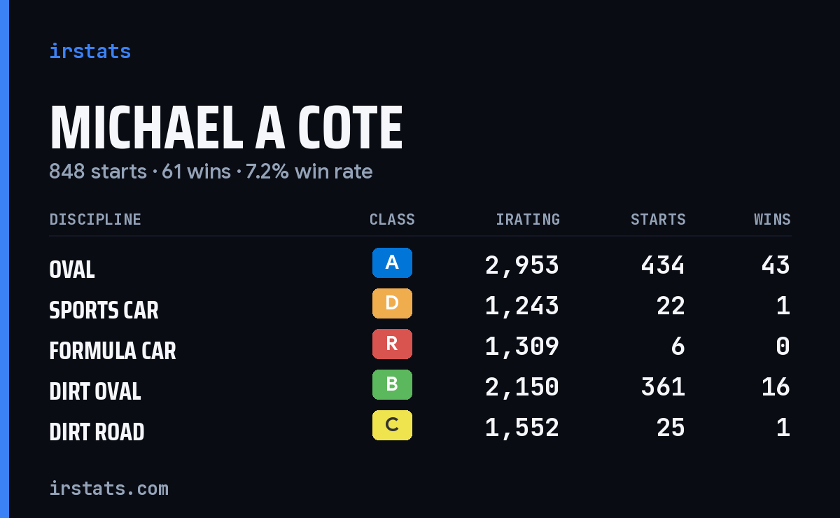 Michael A Cote iRacing stats card