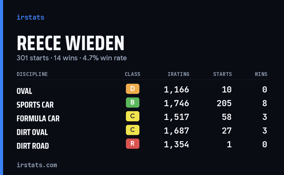 Reece Wieden iRacing stats card