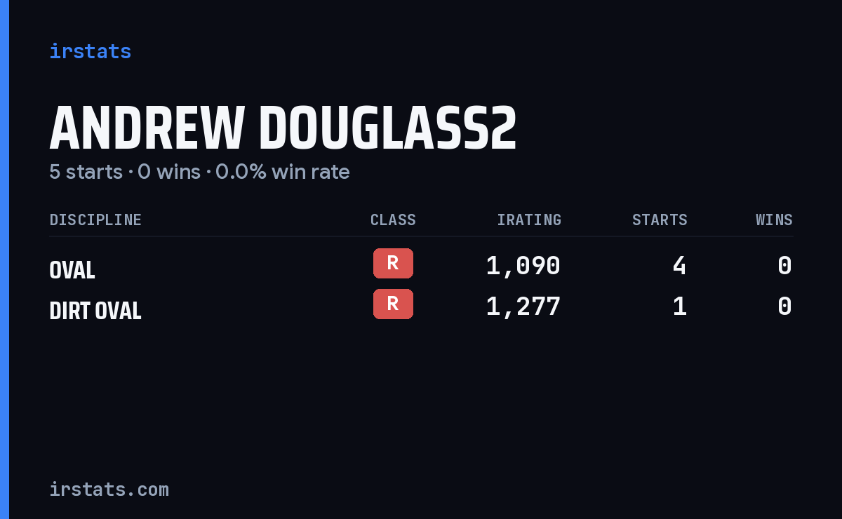 Andrew Douglass2 iRacing stats card