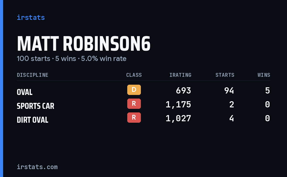 Matt Robinson6 iRacing stats card