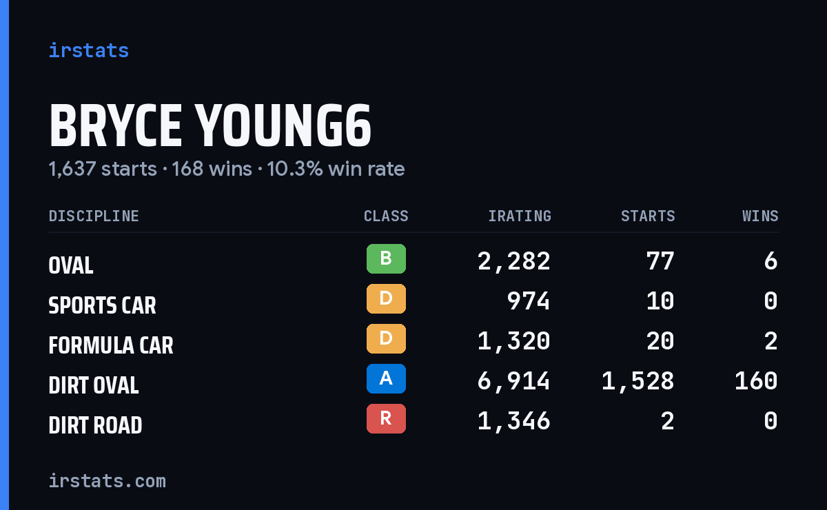 Bryce Young6 iRacing stats card