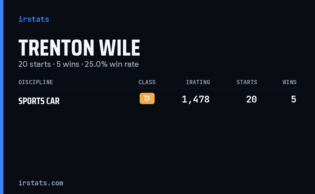 Trenton Wile iRacing stats card
