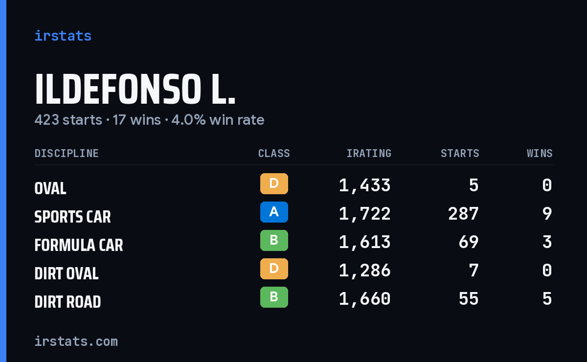Loading... iRacing stats card