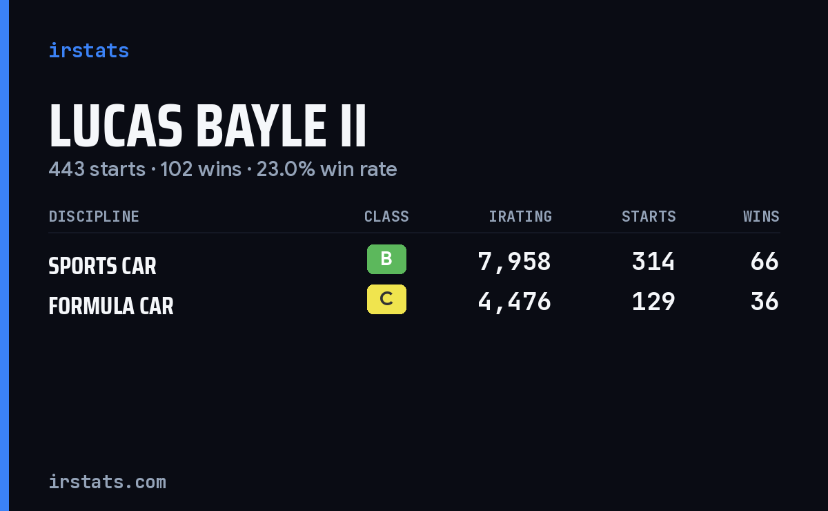 Lucas Bayle II iRacing stats card