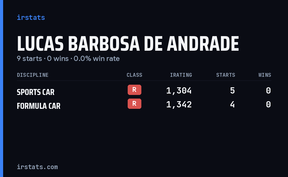Lucas Barbosa De Andrade iRacing stats card