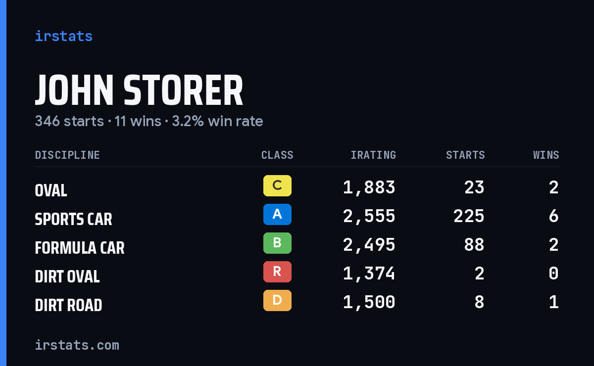 John Storer iRacing stats card