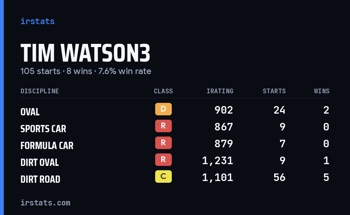 Tim Watson3 iRacing stats card