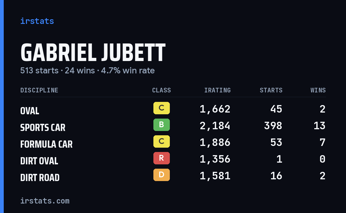Gabriel Jubett iRacing stats card