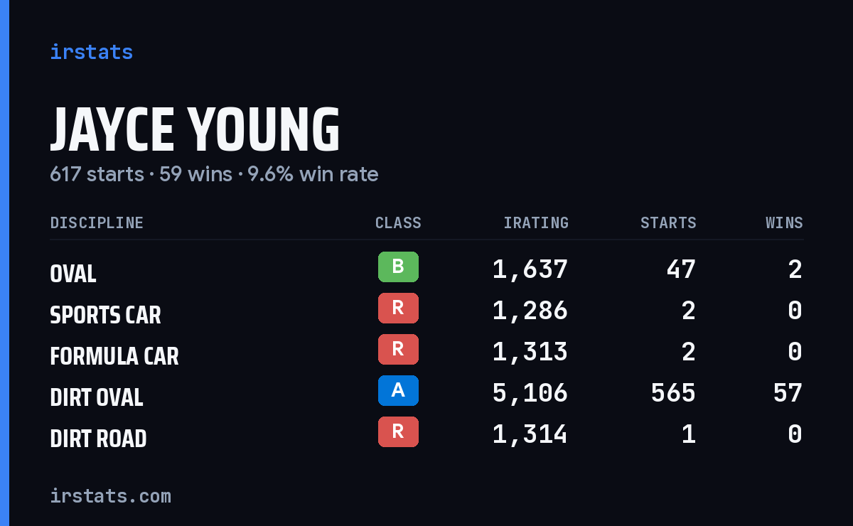 Jayce Young iRacing stats card