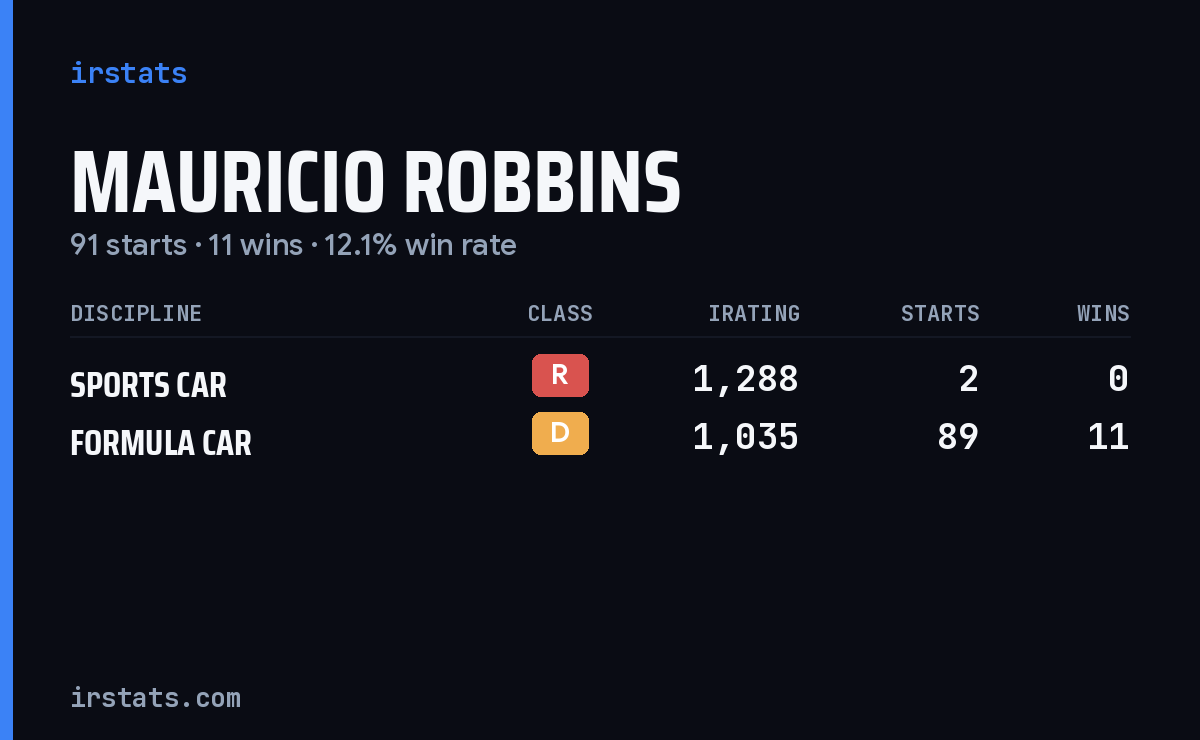 Mauricio Robbins iRacing stats card