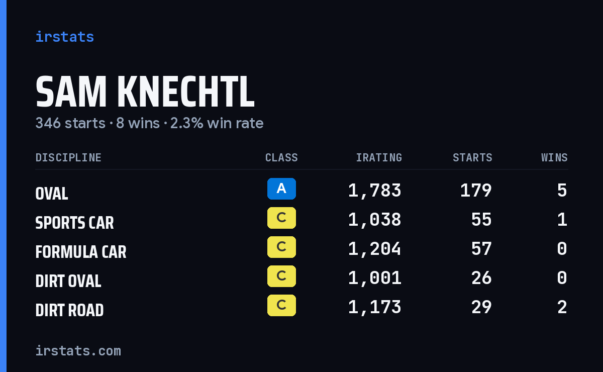 Sam Knechtl iRacing stats card