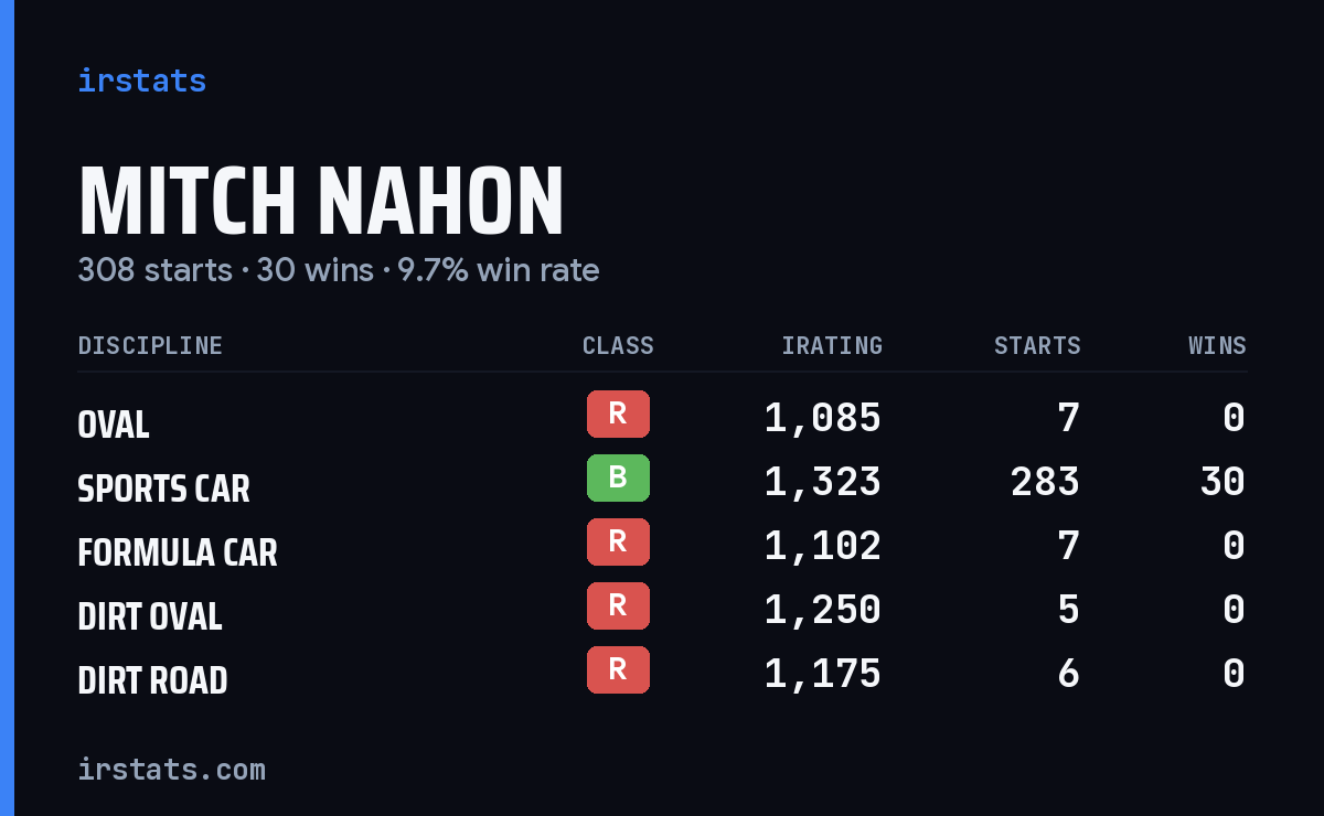 Mitch Nahon iRacing stats card