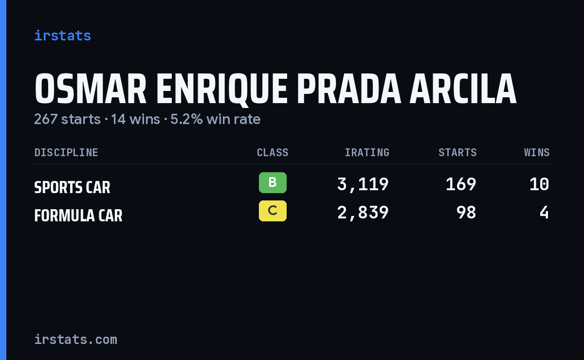 Osmar Enrique Prada Arcila iRacing stats card