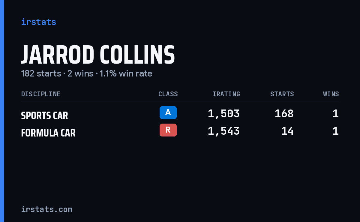 Jarrod Collins iRacing stats card