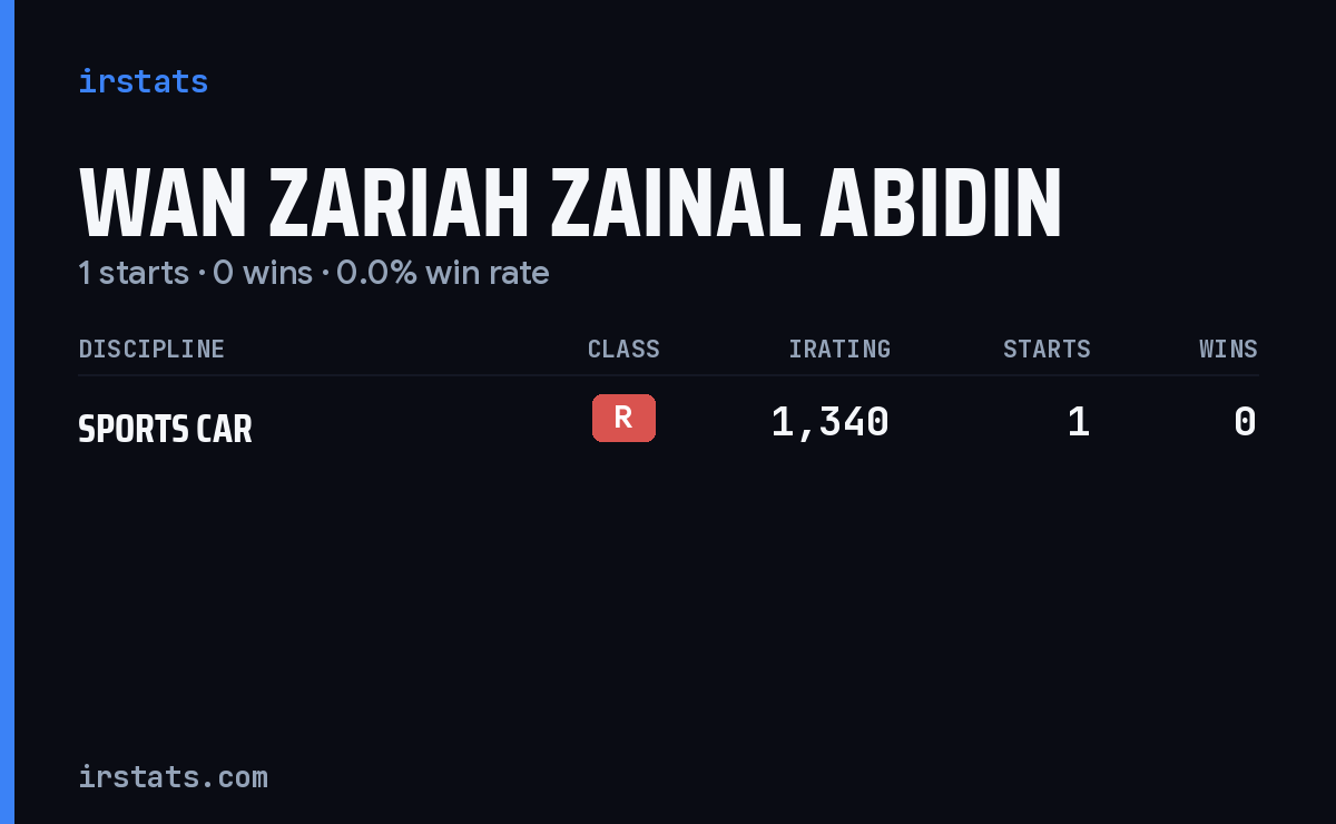 Wan Zariah Zainal Abidin iRacing stats card