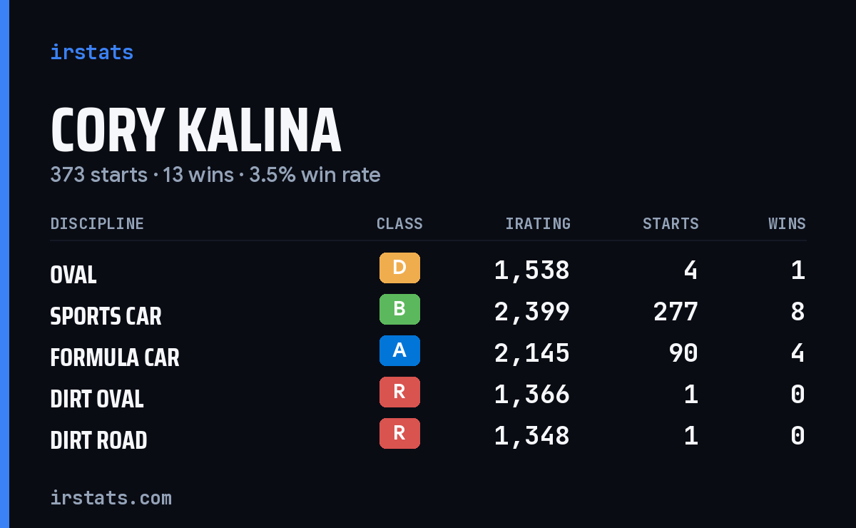 Cory Kalina iRacing stats card