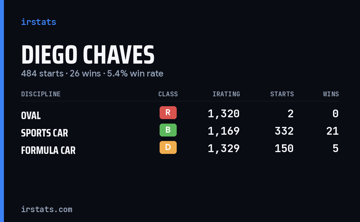 Diego Chaves iRacing stats card
