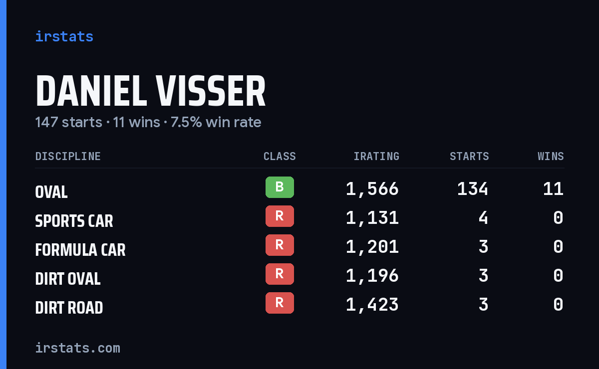 Daniel Visser iRacing stats card