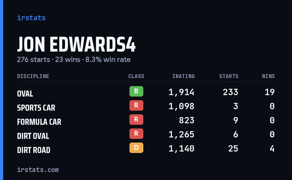Jon Edwards4 iRacing stats card