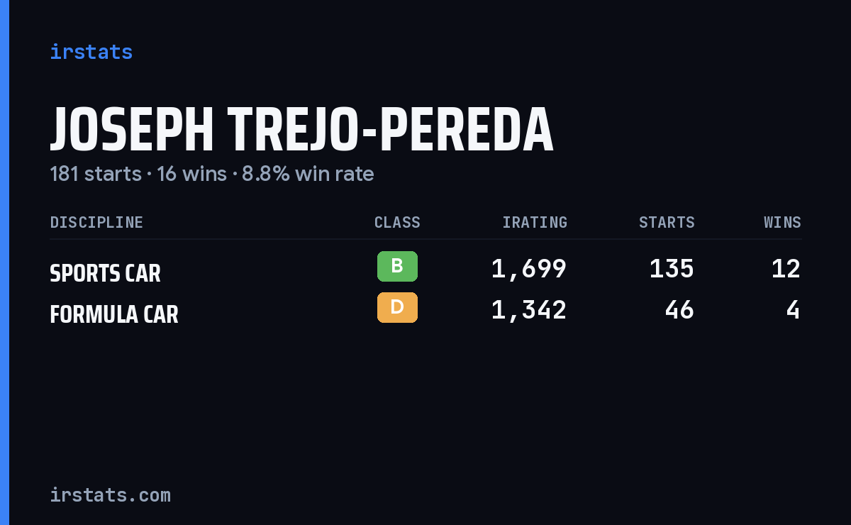 Joseph Trejo-Pereda iRacing stats card