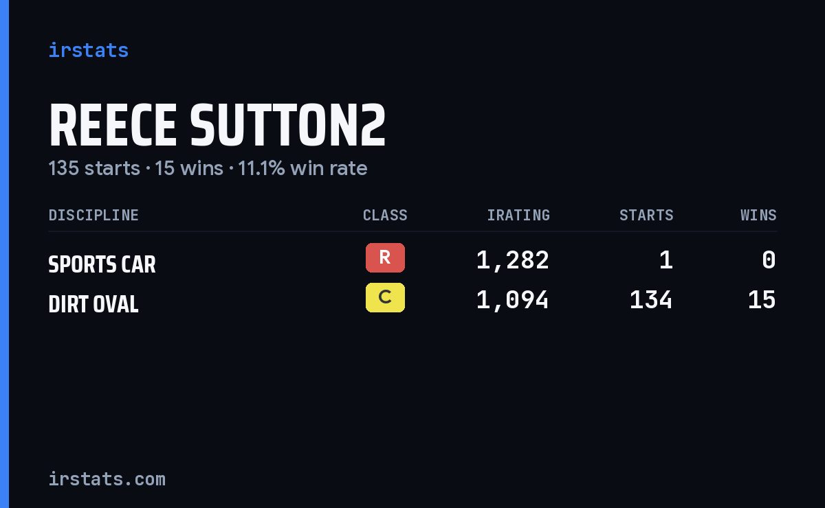 Reece Sutton2 iRacing stats card