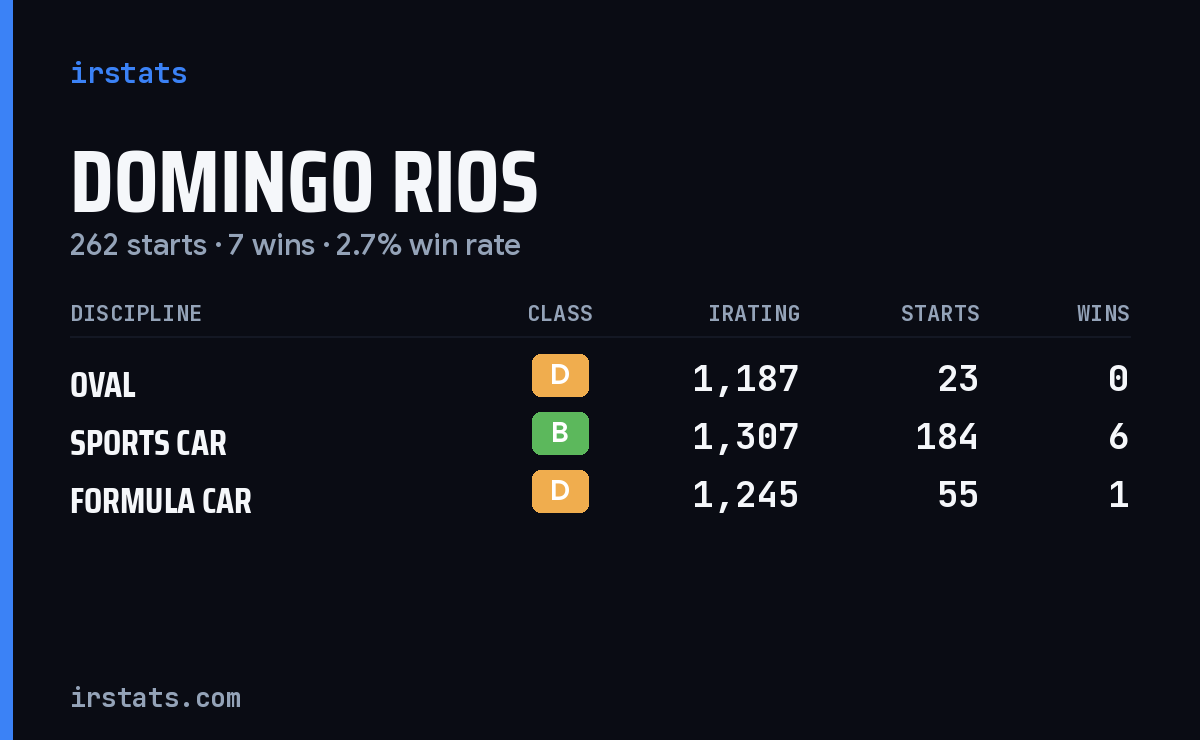 Domingo Rios iRacing stats card