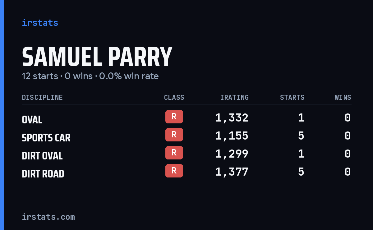 Samuel Parry iRacing stats card