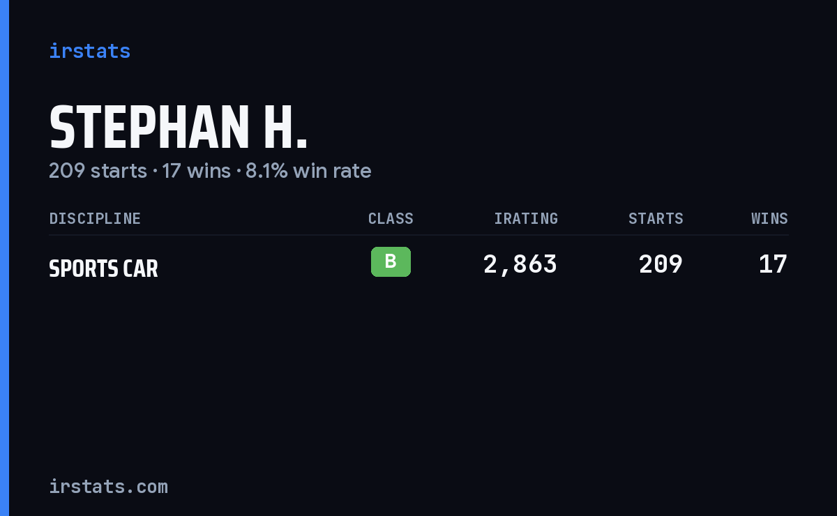Stephan H. iRacing stats card