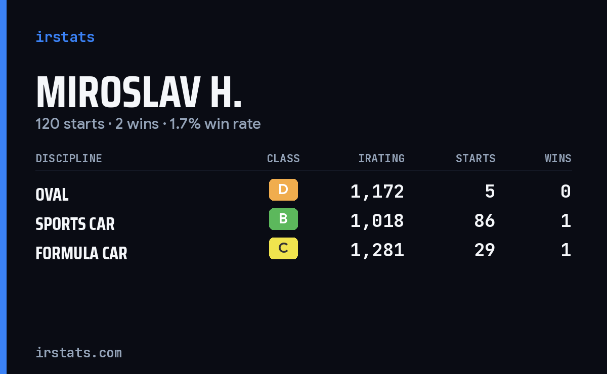 Miroslav H. iRacing stats card