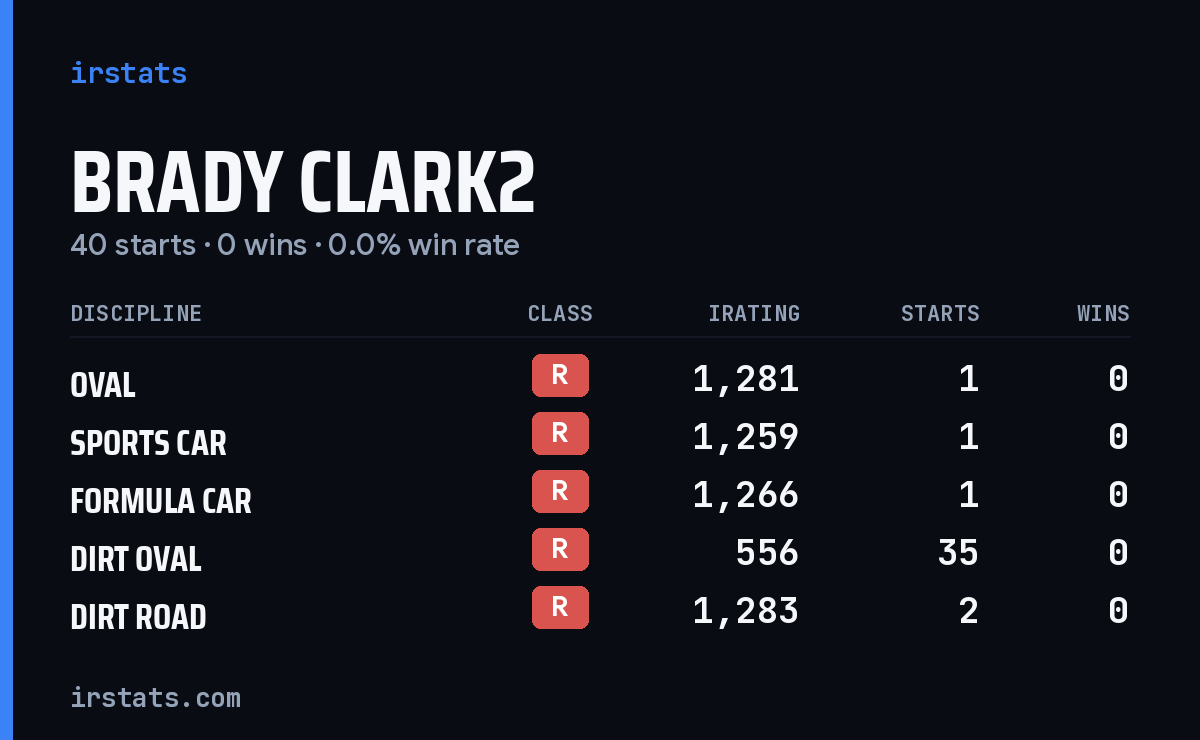 Brady Clark2 iRacing stats card