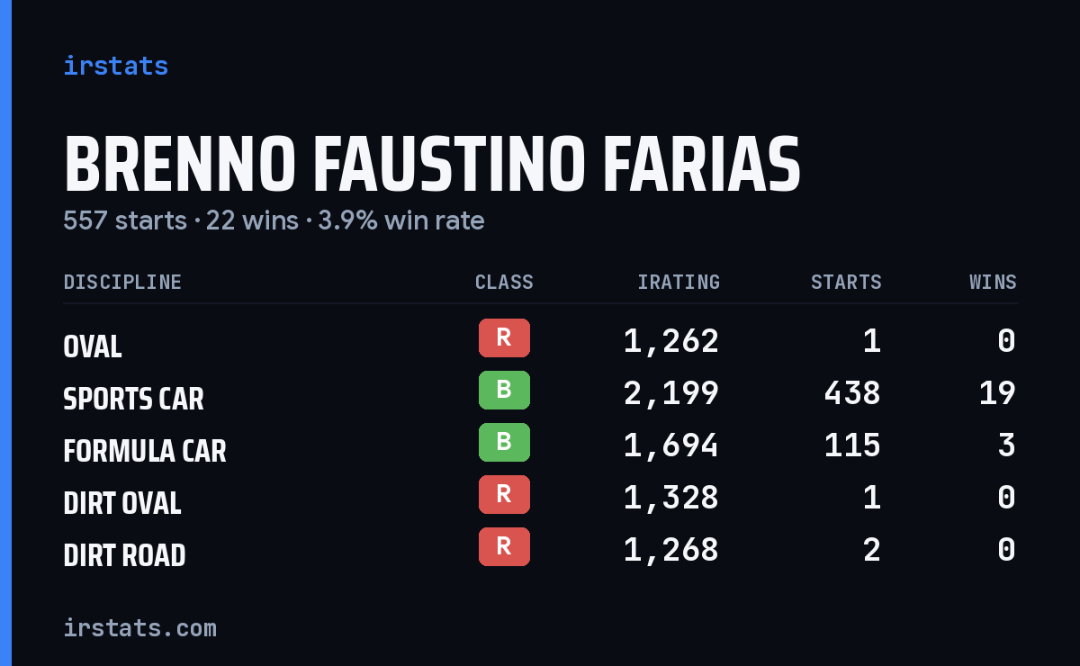 Brenno Faustino Farias iRacing stats card