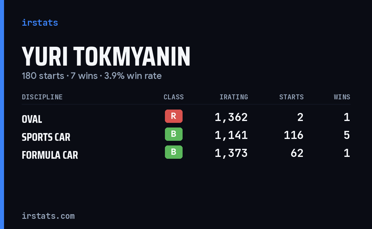 Yuri Tokmyanin iRacing stats card