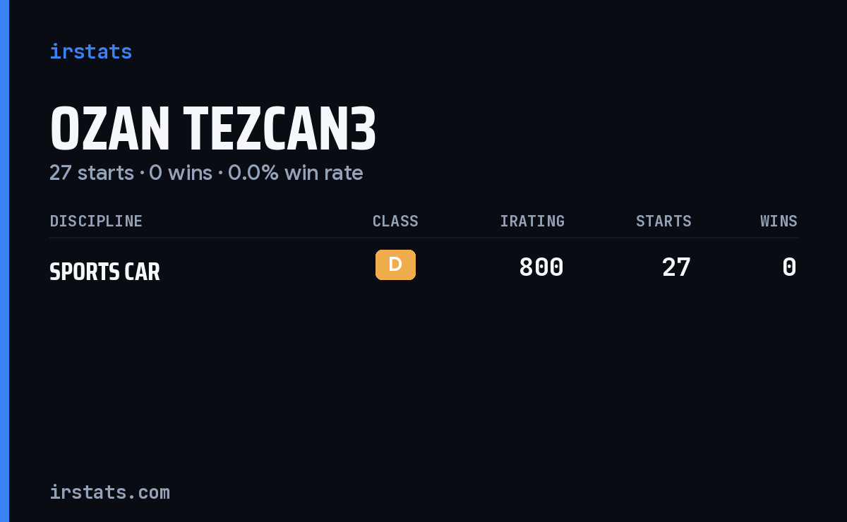 Ozan Tezcan3 iRacing stats card