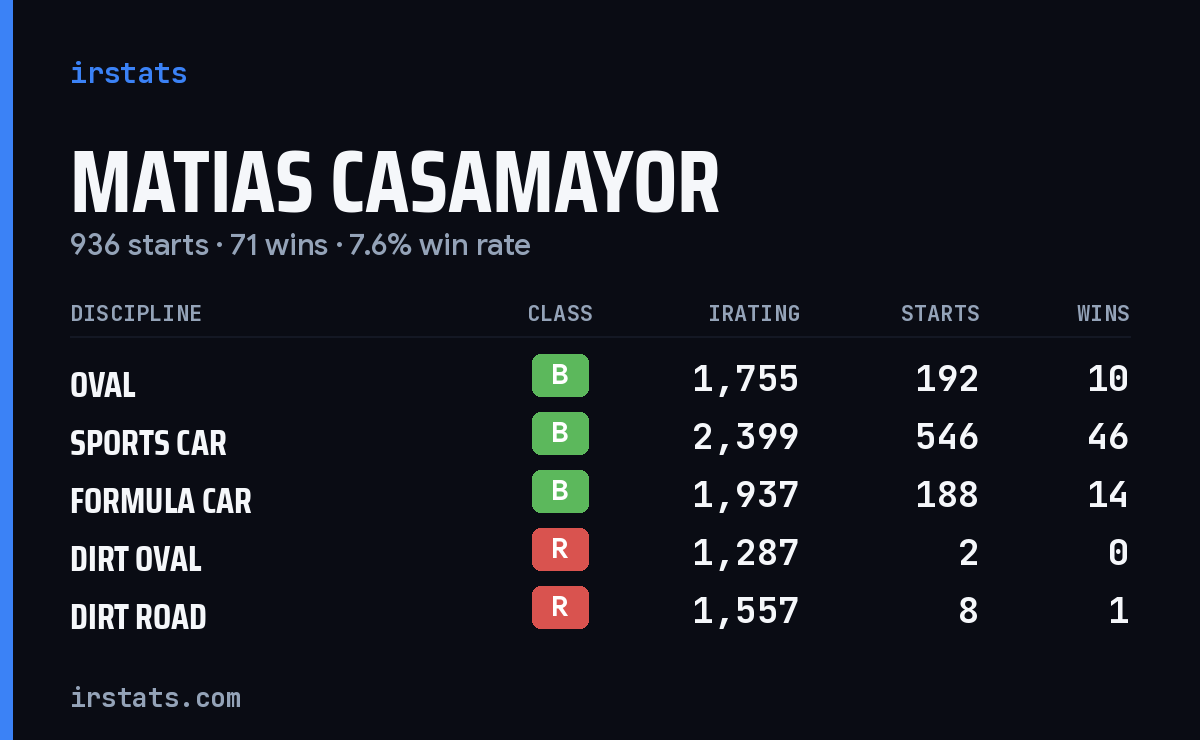 Loading... iRacing stats card