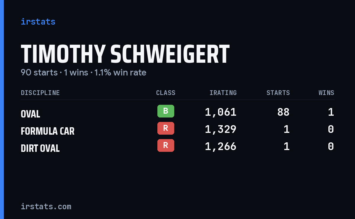 Timothy Schweigert iRacing stats card