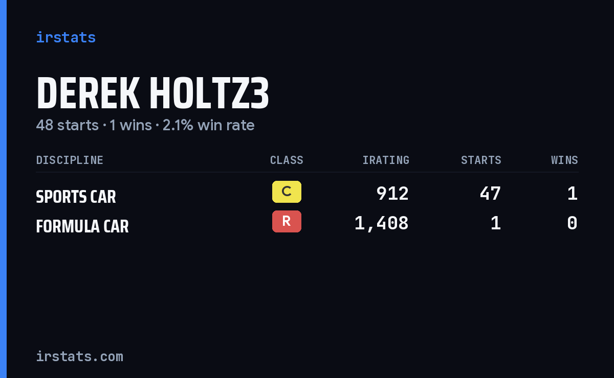 Derek Holtz3 iRacing stats card