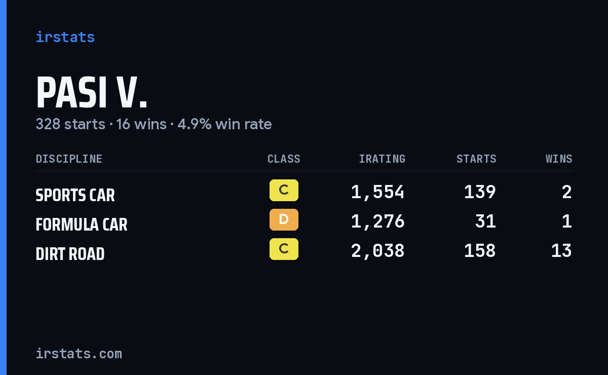 Pasi V. iRacing stats card