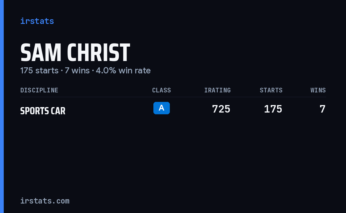Sam Christ iRacing stats card