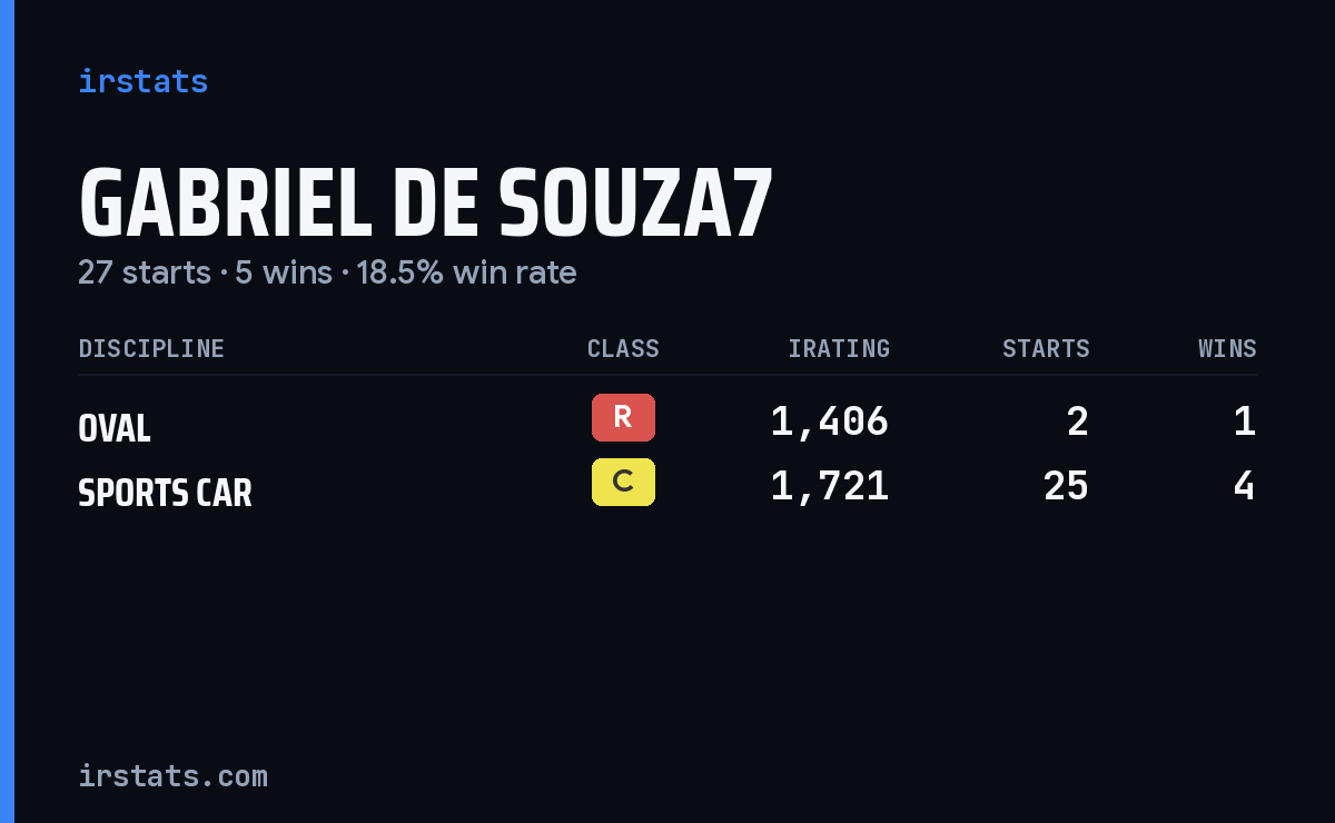 Gabriel De Souza7 iRacing stats card