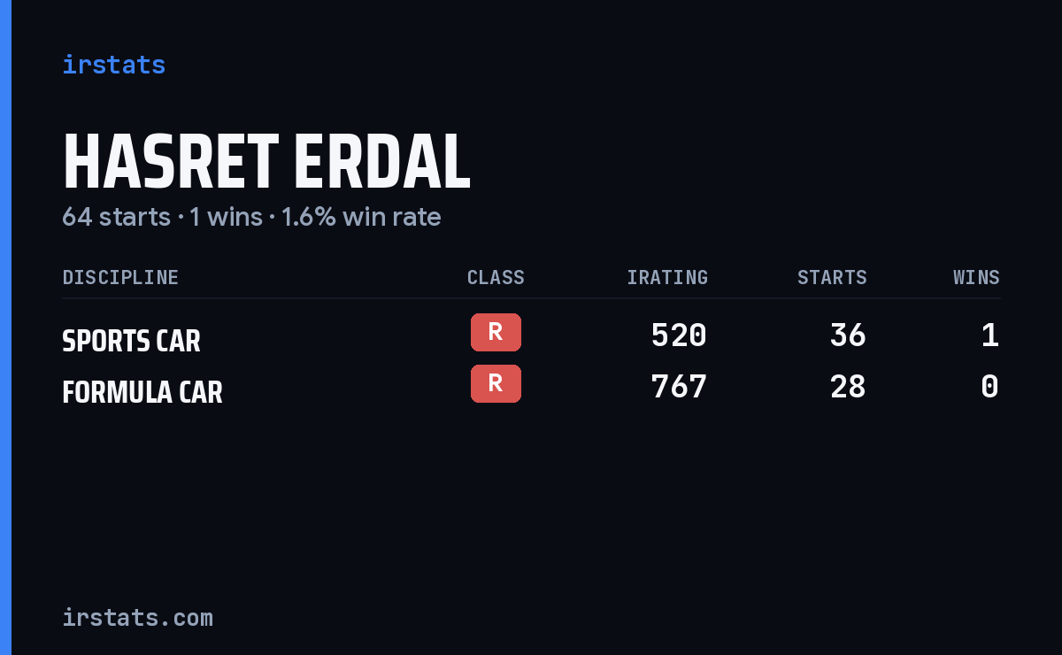 Hasret Erdal iRacing stats card