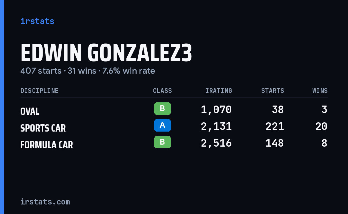 Edwin Gonzalez3 iRacing stats card